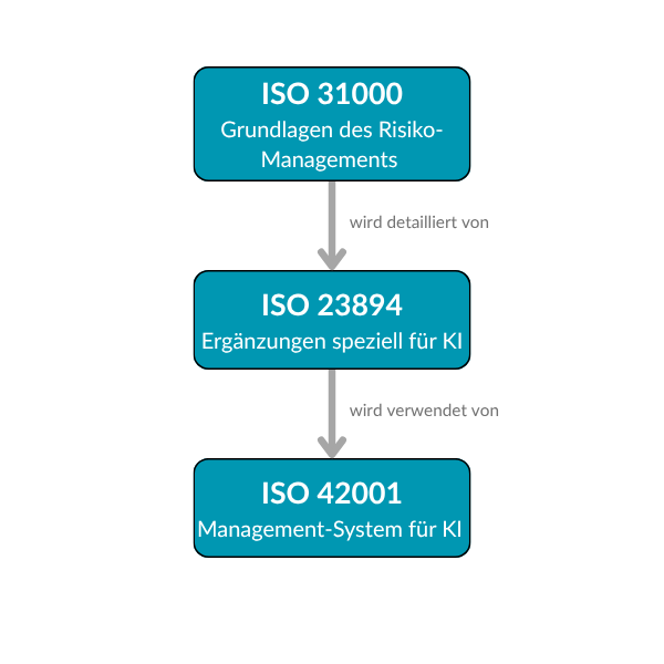 Einordung ISO
23894