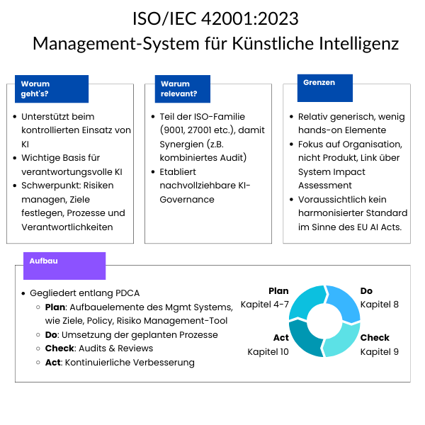 Überblick ISO 42001